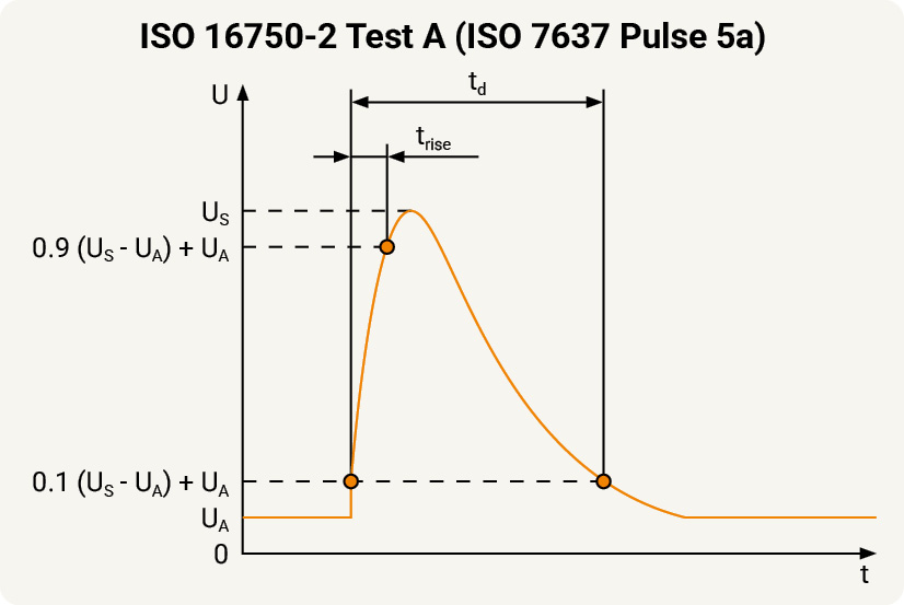 ISO 16750-2 Test A