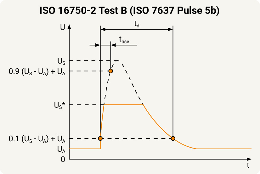 ISO 16750-2 Test B